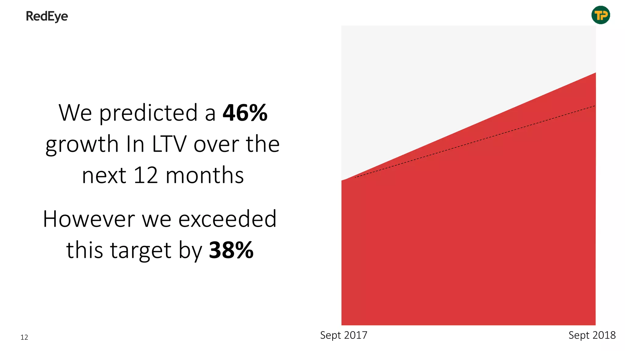 We predicted a 46%
growth In LTV over the
next 12 months
Sept 2017 Sept 2018
However we exceeded
this target by 38%
12
 