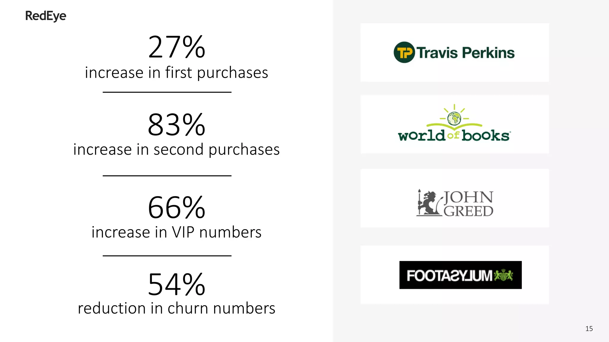 27%
increase in first purchases
83%
increase in second purchases
66%
increase in VIP numbers
54%
reduction in churn numbers
15
 