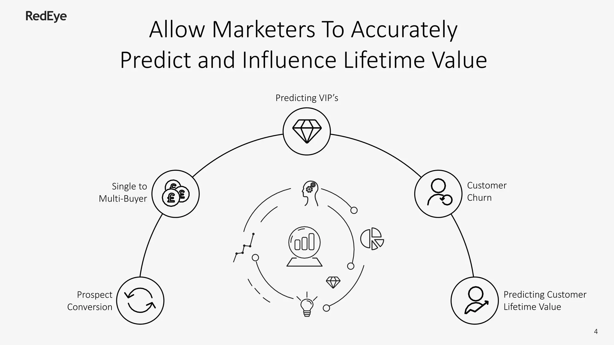 Single to
Multi-Buyer
Predicting VIP’s
Customer
Churn
Allow Marketers To Accurately
Predict and Influence Lifetime Value
Prospect
Conversion
Predicting Customer
Lifetime Value
4
 