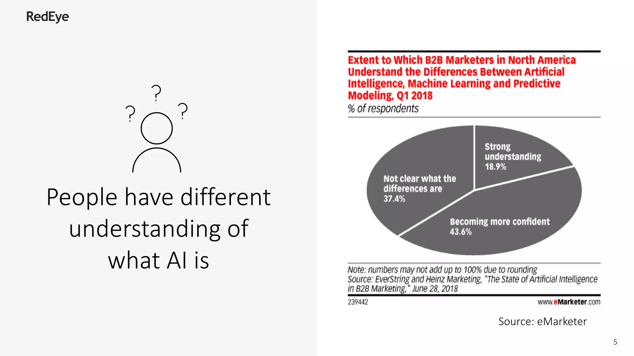People have different
understanding of
what AI is
Strong
understanding
18.9%
Becoming more
confident
18.9%
Source: eMarketer
5
 