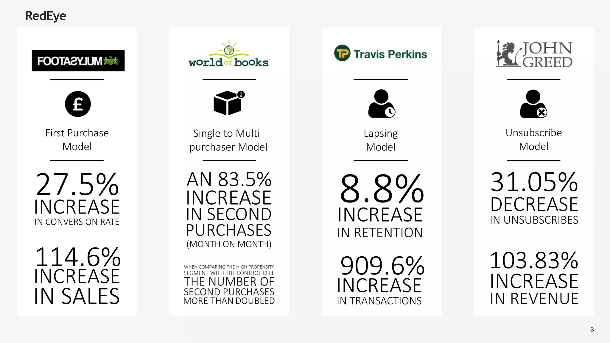 Single to Multi-
purchaser Model
Unsubscribe
Model
First Purchase
Model
Lapsing
Model
27.5%
INCREASE
IN CONVERSION RATE
114.6%
INCREASE
IN SALES
8.8%AN 83.5%
INCREASE
IN SECOND
PURCHASES
(MONTH ON MONTH)
INCREASE
IN RETENTION
909.6%
INCREASE
IN TRANSACTIONS
31.05%
DECREASE
IN UNSUBSCRIBES
103.83%
INCREASE
IN REVENUE
8
 