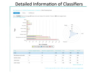 Detailed	Informa2on	of	Classiﬁers	
 