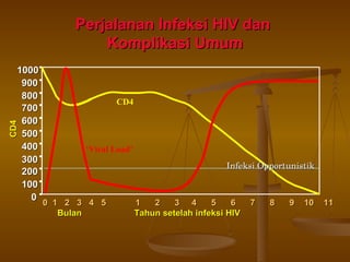 Perjalanan Infeksi HIV dan  Komplikasi Umum 0 100 200 300 400 500 600 700 800 900 1000 0  1  2  3  4  5  1  2  3  4  5  6  7  8  9  10  11 CD4 Bulan Tahun setelah infeksi HIV ‘ Viral Load’ CD4 Infeksi Opportunistik  