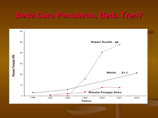 Beda Cara Penularan, Beda Tren? 