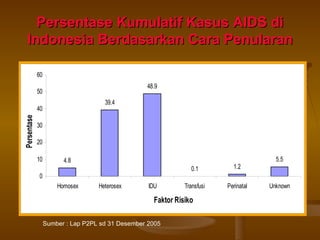 Persentase Kumulatif Kasus AIDS di Indonesia Berdasarkan Cara Penularan Sumber : Lap P2PL sd 31 Desember 2005 