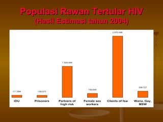Populasi Rawan Tertular HIV (Hasil Estimasi tahun 2004) 