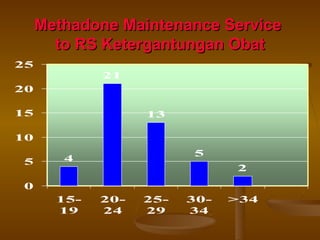 Methadone Maintenance Service  to RS Ketergantungan Obat 