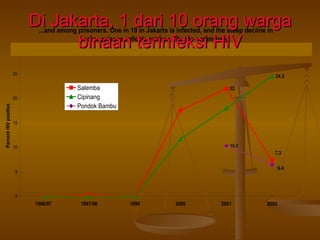 Di Jakarta, 1 dari 10 orang warga binaan terinfeksi HIV 