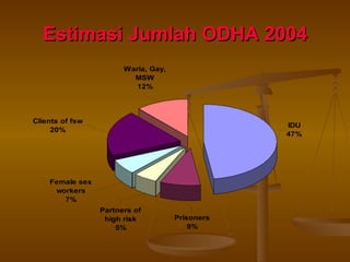 Estimasi Jumlah ODHA 2004 