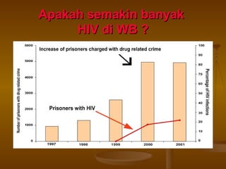 Apakah semakin banyak  HIV di WB ? 