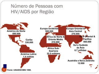 Número de Pessoas com HIV/AIDS por Região América do Norte 890.000 Caribe 330.000 América Latina 1.4 milhão Europa Ocidental 500.000 África Sub- Saariana 22.5 milhões Europa Oriental & Ásia Central 270.000 Ásia Oriental & Pacífico 560.000 Sul e Sudeste da Ásia 6.7 milhões Austrália e Nova Zelândia 12.000 África do Norte & Oriente Médio 210.000 Fonte : UNAIDS/OMS 1998. 