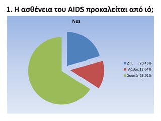 1. Η αςκζνεια του AIDS προκαλείται από ιό;
                  Ναι




                                  Δ.Γ.   20,45%
                                  Λάκοσ 13,64%
                                  ΢ωςτά 65,91%
 