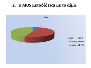 2. Το AIDS μεταδίδεται με το αίμα;

                Ναι




                              Δ.Γ.   5,26%
                              Λάκοσ 50,00%
                              ΢ωςτά 44,74%
 