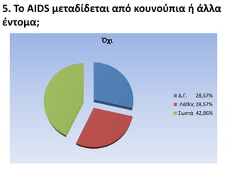 5. Το AIDS μεταδίδεται από κουνοφπια ι άλλα
ζντομα;
                   Πχι




                                  Δ.Γ.   28,57%
                                  Λάκοσ 28,57%
                                  ΢ωςτά 42,86%
 