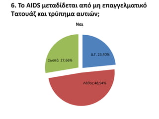 6. Το AIDS μεταδίδεται από μθ επαγγελματικό
Τατουάη και τρφπθμα αυτιϊν;
                          Ναι




                                Δ.Γ. 23,40%
           ΢ωςτά 27,66%




                            Λάκοσ 48,94%
 