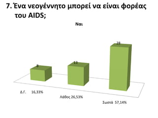 7. Ζνα νεογζννθτο μπορεί να είναι φορζασ
   του AIDS;
                            Ναι


                                         28



                           13
             8




    Δ.Γ.   16,33%
                    Λάκοσ 26,53%
                                   ΢ωςτά 57,14%
 