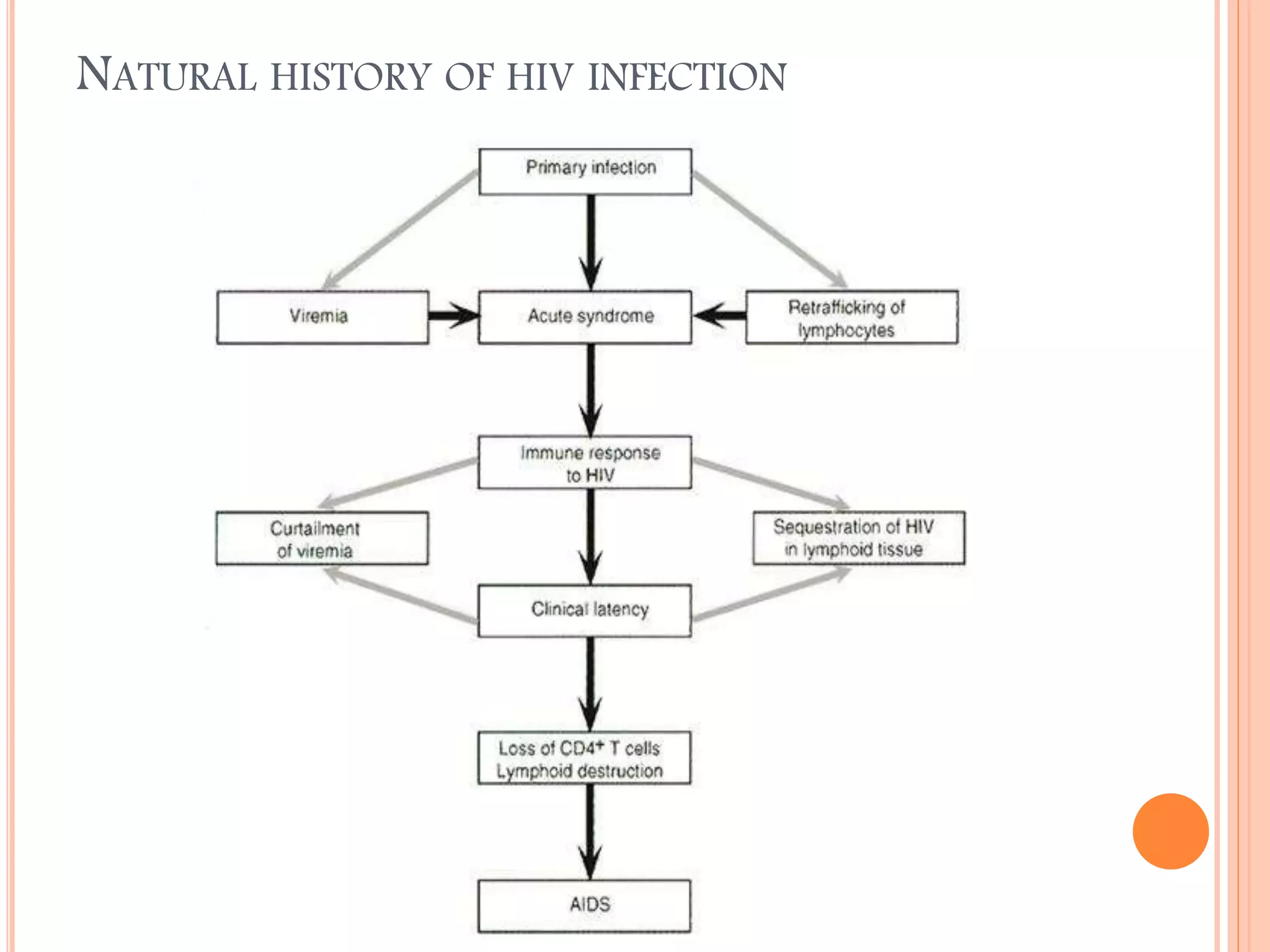 NATURAL HISTORY OF HIV INFECTION

 