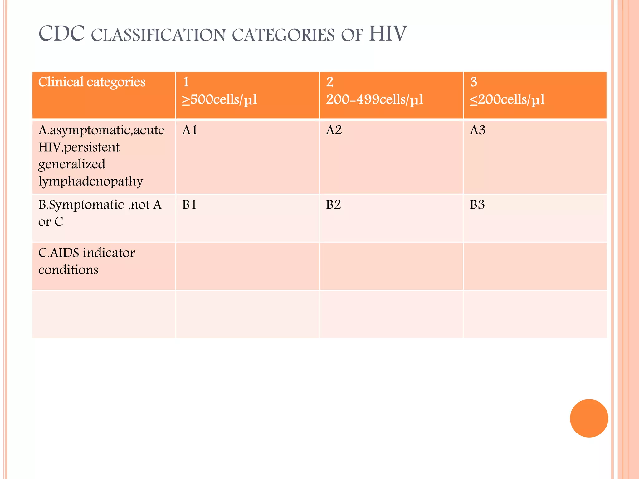 CDC CLASSIFICATION CATEGORIES OF HIV
Clinical categories

1
≥500cells/μl

2
200-499cells/μl

3
≤200cells/μl

A.asymptomatic,acute
HIV,persistent
generalized
lymphadenopathy

A1

A2

A3

B.Symptomatic ,not A
or C

B1

B2

B3

C.AIDS indicator
conditions

 