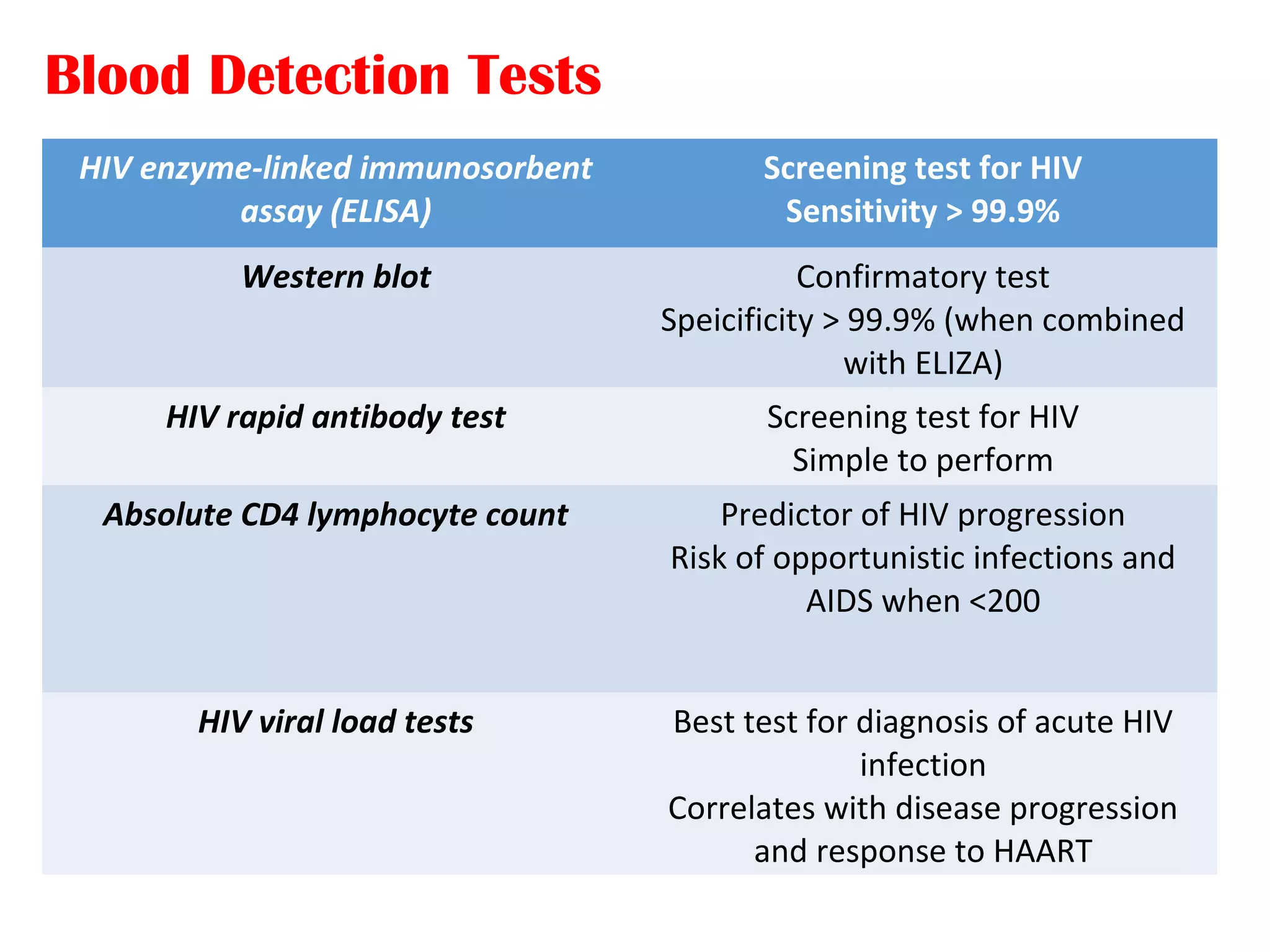 Blood Detection Tests
HIV enzyme-linked immunosorbent
assay (ELISA)
Screening test for HIV
Sensitivity > 99.9%
Western blot Confirmatory test
Speicificity > 99.9% (when combined
with ELIZA)
HIV rapid antibody test Screening test for HIV
Simple to perform
Absolute CD4 lymphocyte count Predictor of HIV progression
Risk of opportunistic infections and
AIDS when <200
HIV viral load tests Best test for diagnosis of acute HIV
infection
Correlates with disease progression
and response to HAART
 