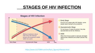 STAGES OF HIV INFECTION
https://www.21171069.com/en/facts_figures/infection.html
 