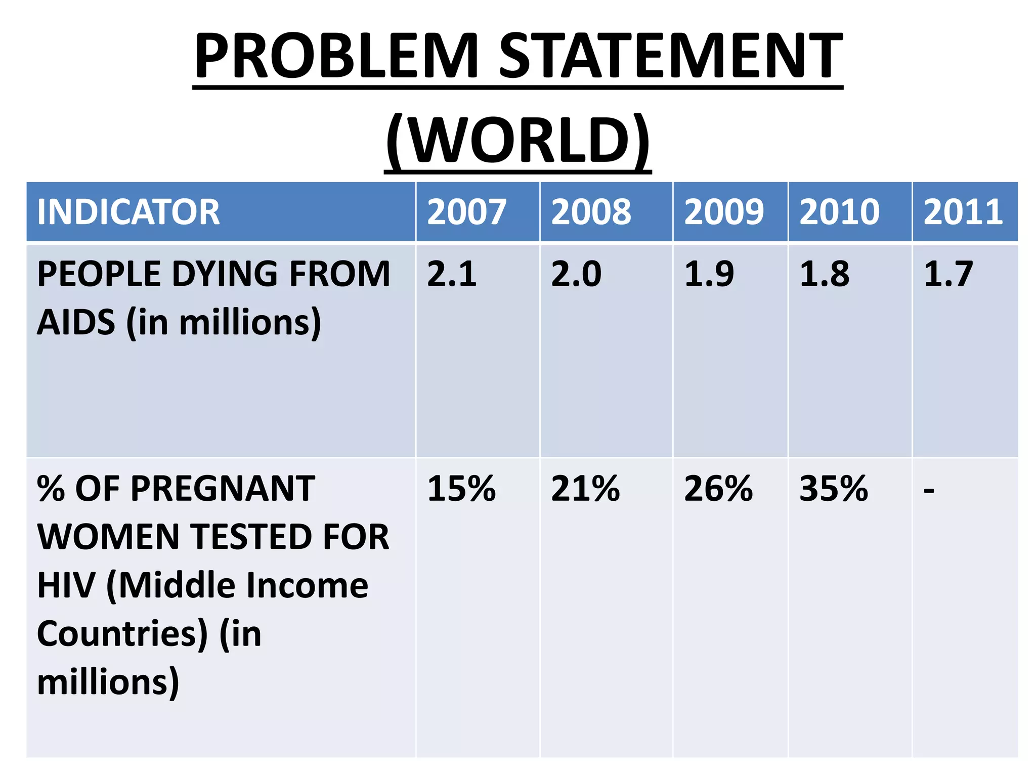 PROBLEM STATEMENT
(WORLD)
INDICATOR 2007 2008 2009 2010 2011
PEOPLE DYING FROM
AIDS (in millions)
2.1 2.0 1.9 1.8 1.7
% OF PREGNANT
WOMEN TESTED FOR
HIV (Middle Income
Countries) (in
millions)
15% 21% 26% 35% -
 