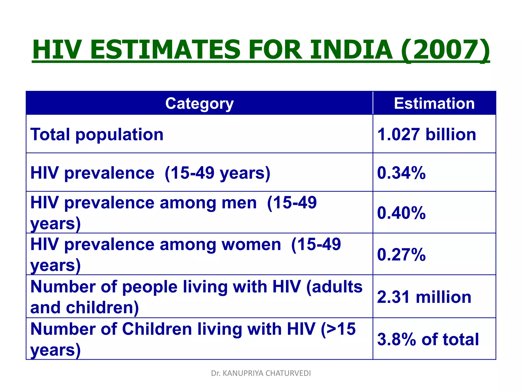Dr. KANUPRIYA CHATURVEDI
HIV ESTIMATES FOR INDIA (2007)
Category Estimation
Total population 1.027 billion
HIV prevalence (15-49 years) 0.34%
HIV prevalence among men (15-49
years)
0.40%
HIV prevalence among women (15-49
years)
0.27%
Number of people living with HIV (adults
and children)
2.31 million
Number of Children living with HIV (>15
years)
3.8% of total
 