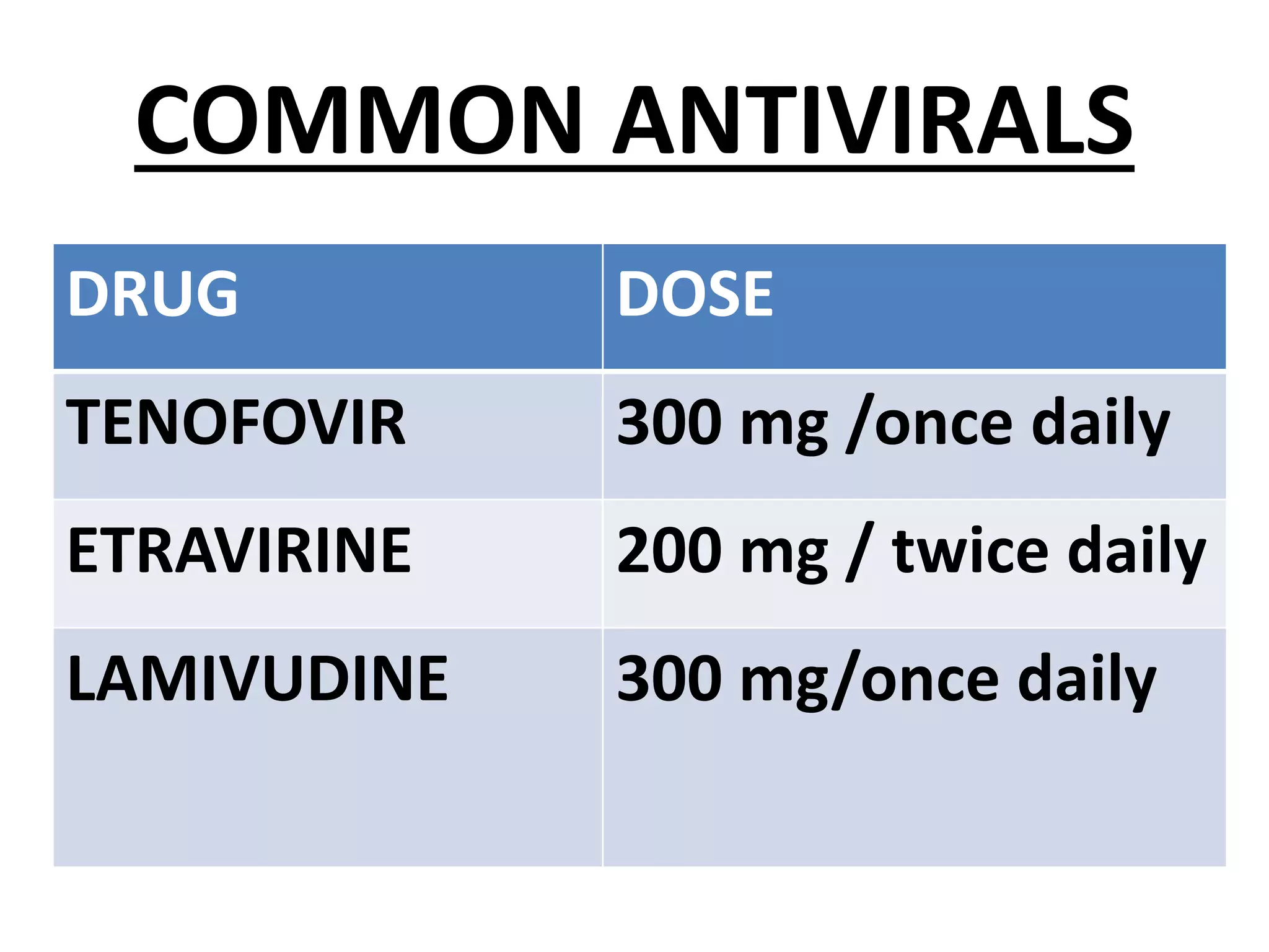 COMMON ANTIVIRALS
DRUG DOSE
TENOFOVIR 300 mg /once daily
ETRAVIRINE 200 mg / twice daily
LAMIVUDINE 300 mg/once daily
 