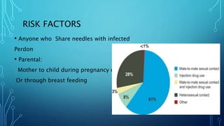 RISK FACTORS
• Anyone who Share needles with infected
Perdon
• Parental:
Mother to child during pregnancy or birth
Or through breast feeding
 