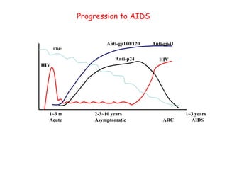 1~3 m 2-3~10 years 1~3 years
Acute Asymptomatic ARC AIDS
Progression to AIDS
HIV
HIV
CD4+
Anti-p24
Anti-gp160/120 Anti-gp41
 