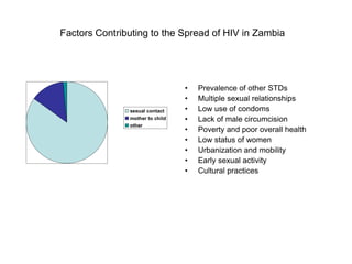 Factors Contributing to the Spread of HIV in Zambia
• Prevalence of other STDs
• Multiple sexual relationships
• Low use of condoms
• Lack of male circumcision
• Poverty and poor overall health
• Low status of women
• Urbanization and mobility
• Early sexual activity
• Cultural practices
sexual contact
mother to child
other
 