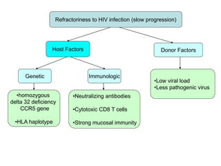 Refractoriness to HIV infection (slow progression)
Host Factors Donor Factors
Genetic Immunologic
•Neutralizing antibodies
•Cytotoxic CD8 T cells
•Strong mucosal immunity
•homozygous
delta 32 deficiency
CCR5 gene
•HLA haplotype
•Low viral load
•Less pathogenic virus
 