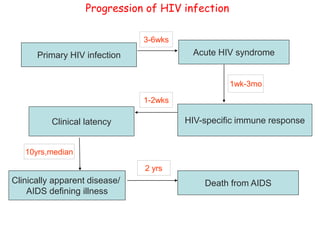 Primary HIV infection Acute HIV syndrome
HIV-specific immune response
Clinical latency
Clinically apparent disease/
AIDS defining illness
Death from AIDS
3-6wks
2 yrs
10yrs,median
1-2wks
1wk-3mo
Progression of HIV infection
 