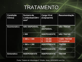 TRATAMENTO Fonte: Tratado de Infectologia 2° Edição. Autor: VERONESI and Col.  