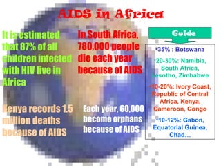 AIDS in Africa
It is estimated     In South Africa,            Guide
that 87% of all     780,000 people         •35% : Botswana
children infected   die each year         •20-30%: Namibia,
with HIV live in    because of AIDS         South Africa,
                                         Lesotho, Zimbabwe
Africa                                   •10-20%: Ivory Coast,
                                          Republic of Central
                                             Africa, Kenya,
Kenya records 1.5    Each year, 60,000     Cameroon, Congo

million deaths       become orphans        •10-12%: Gabon,

because of AIDS      because of AIDS      Equatorial Guinea,
                                                Chad…
 