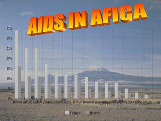 35%

30%

25%

20%

15%

10%

5%

0%
      Botswa Afr Sud Zimbab Zambie Centrafr Kénya Ethiopi RwandaTanzaniOugandCamero Nigéria Gambie Sénégal

                                               Femmes        Hommes
 