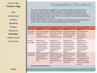 Evaluation (Teacher) [ Student Page ] Title Introduction Learners Standards Process Resources Credits Teacher Page The rubric included below is a suggestion for how students might be evaluated on this project. The rubric includes three basic categories: lab notebook/data collection, final product/quilt and presentation of the quilt. The lab notebook/data collection should be graded individually since each student will turn in a notebook. The quilt and its presentation should be graded for the entire team. It might also be helpful to include a peer evaluation in which group members evaluate each other in order to include a teamwork/collaboration piece into the evaluation. Continue with Evaluation Evaluation Teacher Script Conclusion Exemplary Accomplished Developing Beginning Score Information Gathering Accurate information taken from several sources in a systematic manner. Accurate information taken from a couple of sources in a systematic manner. Accurate information taken from a couple of sources but not systematically. Information taken from only one source and/or information not accurate. Scientific Knowledge Explanations in notebook indicate a clear and accurate understanding of scientific principles underlying the project Explanations in notebook indicate a relatively accurate understanding of scientific principles underlying the project Explanations in notebook indicate relatively accurate understanding of scientific principles underlying the project Explanations in notebook do not illustrate much understanding of scientific principles underlying the project Journal/Log - Appearance Several entries made and all are labeled neatly with the website they came from. Several entries are made and most of the entries are labeled neatly with the website they came from. Several entries are made and most of the entries are labeled legibly with the website they came from. Few entries are made AND/OR many entries are not labeled with the website they came from or very difficult to read. 
