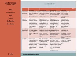 Evaluation Student Page Title Introduction Task Process Evaluation Conclusion Credits [ Teacher Page ] Continue with Evaluation Exemplary Accomplished Developing Beginning Score Information Gathering Accurate information taken from several sources in a systematic manner. Accurate information taken from a couple of sources in a systematic manner. Accurate information taken from a couple of sources but not systematically. Information taken from only one source and/or information not accurate. Scientific Knowledge Explanations in notebook indicate a clear and accurate understanding of scientific principles underlying the project Explanations in notebook indicate a relatively accurate understanding of scientific principles underlying the project Explanations in notebook indicate relatively accurate understanding of scientific principles underlying the project Explanations in notebook do not illustrate much understanding of scientific principles underlying the project Journal/Log - Appearance Several entries made and all are labeled neatly with the website they came from. Several entries are made and most of the entries are labeled neatly with the website they came from. Several entries are made and most of the entries are labeled legibly with the website they came from. Few entries are made AND/OR many entries are not labeled with the website they came from or very difficult to read. Creativity Several of the graphics or artwork used in the quilt reflect an exceptional degree of student creativity in their creation and/or display One or two of the graphics or artwork used in the quilt reflect student creativity in their creation and/or display. One or two graphics or artwork were made or customized by the student, but the ideas were typical rather than creative (.e.g, clip art without added embellishment). The student did not include any graphics or artwork in the quilt. 