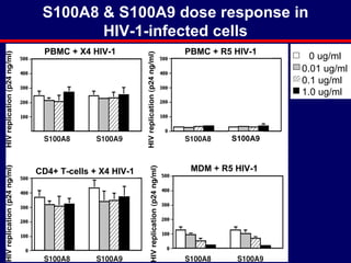 PBMC + X4 HIV-1 MDM + R5 HIV-1 CD4+ T-cells + X4 HIV-1 PBMC + R5 HIV-1 S100A8 & S100A9 dose response in HIV-1-infected cells S100A9 0 ug/ml 0.01 ug/ml 0.1 ug/ml 1.0 ug/ml 