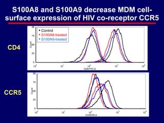 S100A8 and S100A9 decrease MDM cell-surface expression of HIV co-receptor CCR5 CD4 CCR5 Control S100A8-treated S100A9-treated 