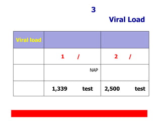 3
                                  Viral Load

Viral load


               1     /              2    /

                           NAP



             1,339       test    2,500       test
 