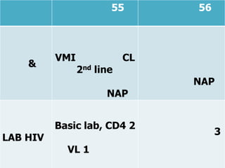 55       56




          VMI              CL
    &
                2nd line
                                NAP
                      NAP


          Basic lab, CD4 2
                                     3
LAB HIV
            VL 1
 