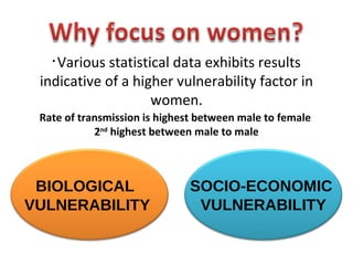 Various statistical data exhibits results indicative of a higher vulnerability factor in women. Rate of transmission is highest between male to female  2 nd  highest between male to male SOCIO-ECONOMIC  VULNERABILITY BIOLOGICAL  VULNERABILITY 