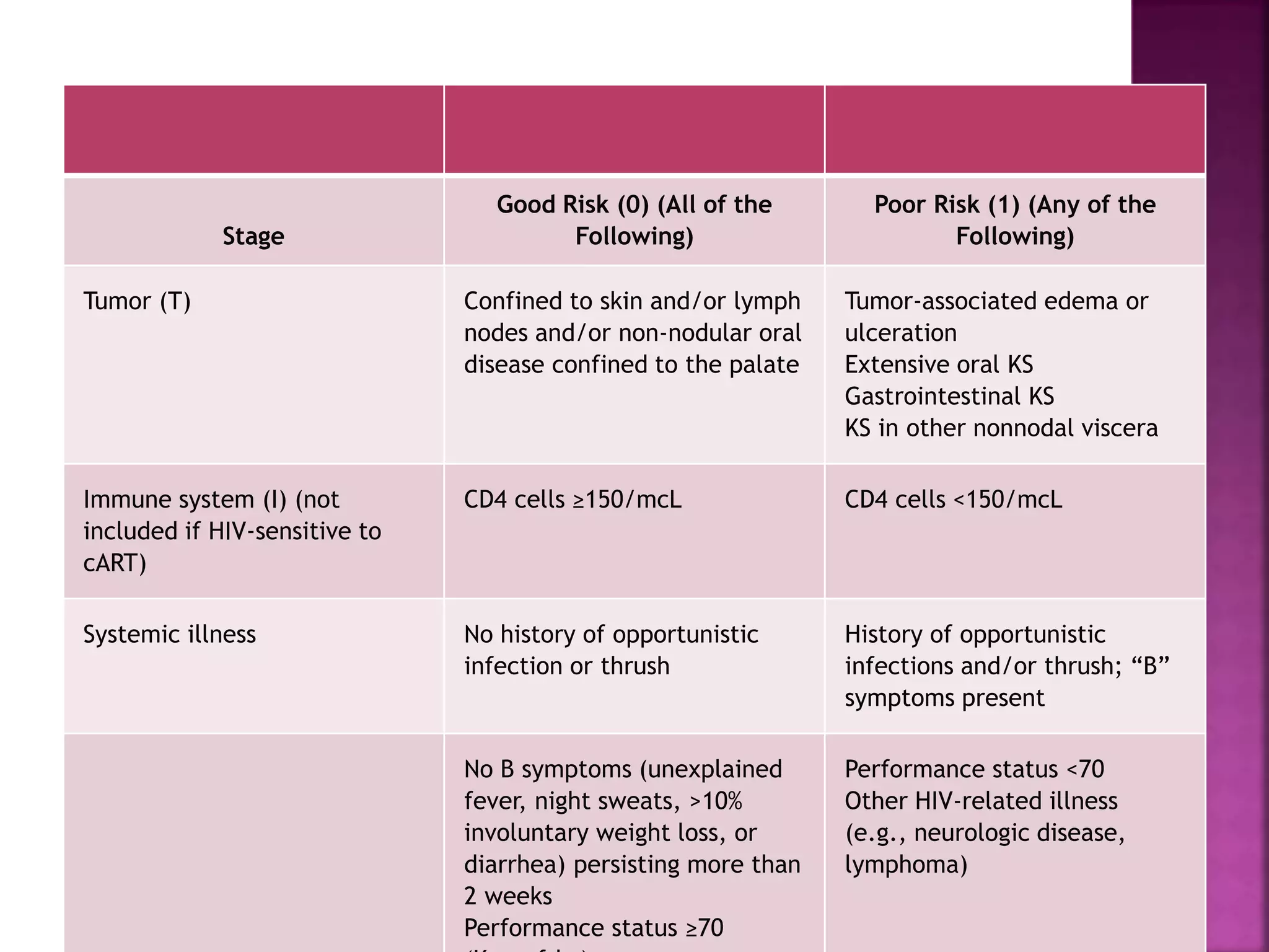 Stage
Good Risk (0) (All of the
Following)
Poor Risk (1) (Any of the
Following)
Tumor (T) Confined to skin and/or lymph
nodes and/or non-nodular oral
disease confined to the palate
Tumor-associated edema or
ulceration
Extensive oral KS
Gastrointestinal KS
KS in other nonnodal viscera
Immune system (I) (not
included if HIV-sensitive to
cART)
CD4 cells ≥150/mcL CD4 cells <150/mcL
Systemic illness No history of opportunistic
infection or thrush
History of opportunistic
infections and/or thrush; “B”
symptoms present
No B symptoms (unexplained
fever, night sweats, >10%
involuntary weight loss, or
diarrhea) persisting more than
2 weeks
Performance status ≥70
Performance status <70
Other HIV-related illness
(e.g., neurologic disease,
lymphoma)
 