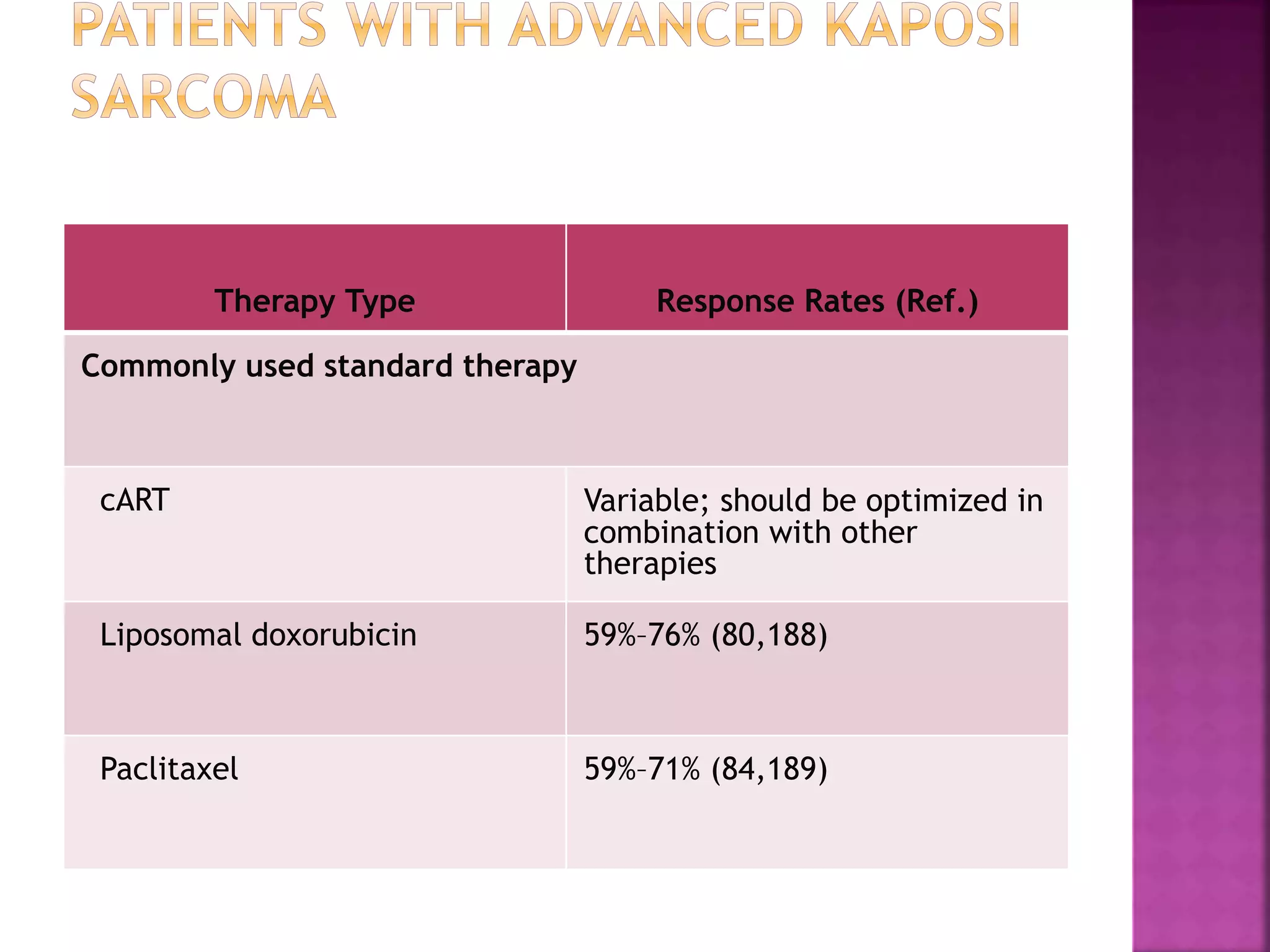 Therapy Type Response Rates (Ref.)
Commonly used standard therapy
cART Variable; should be optimized in
combination with other
therapies
Liposomal doxorubicin 59%–76% (80,188)
Paclitaxel 59%–71% (84,189)
 
