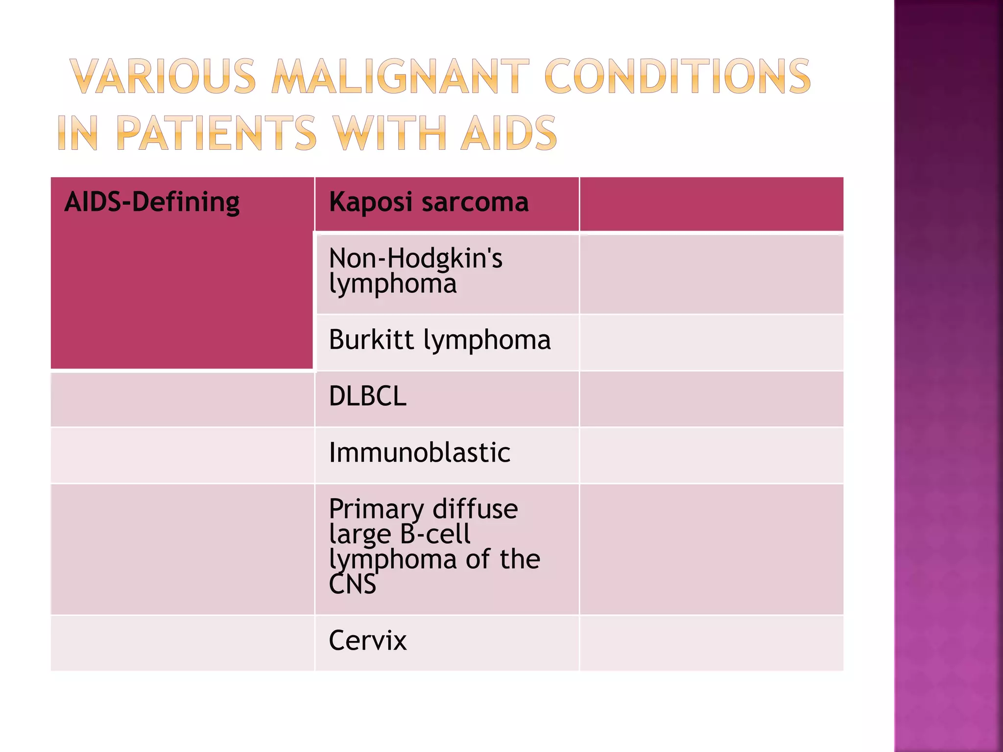 AIDS-Defining Kaposi sarcoma
Non-Hodgkin's
lymphoma
Burkitt lymphoma
DLBCL
Immunoblastic
Primary diffuse
large B-cell
lymphoma of the
CNS
Cervix
 