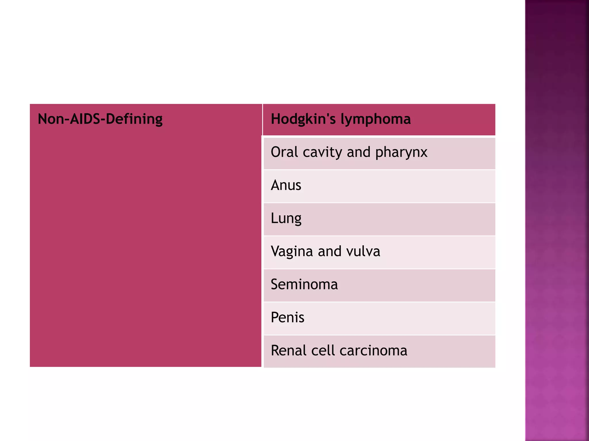 Non–AIDS-Defining Hodgkin's lymphoma
Oral cavity and pharynx
Anus
Lung
Vagina and vulva
Seminoma
Penis
Renal cell carcinoma
 