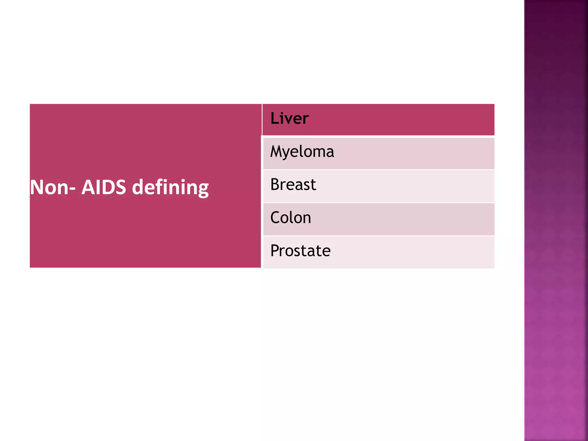 Non- AIDS defining
Liver
Myeloma
Breast
Colon
Prostate
 