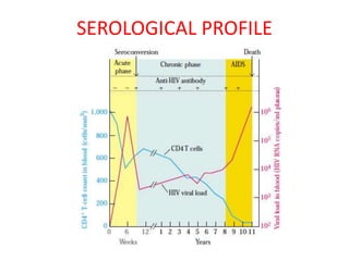 SEROLOGICAL PROFILE
 