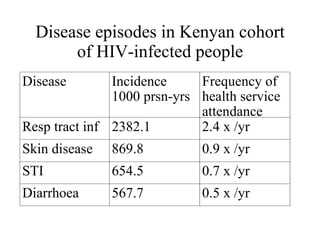 Disease episodes in Kenyan cohort of HIV-infected people 