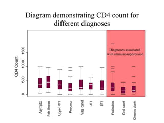 Diagram demonstrating CD4 count for different diagnoses Asympto Feb Illness Upper RTI Pneumo Vag  cand UTI STI Folliculitis Oral cand Chronic diarh Diagnoses associated  with immunosuppression 0 500 1000 1500 CD4 Count 